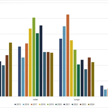 Grafik Transplant-Jahresbericht Das Säulendiagramm zeigt die Entwicklung der Anzahl der Patientinnen und Patienten auf der Warteliste.