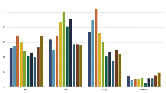 Das Säulendiagramm zeigt die Entwicklung der Anzahl der Patientinnen und Patienten auf der Warteliste.